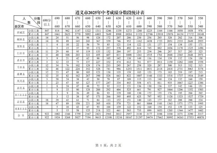 遵义航天高中录取分数线是多少？-图1
