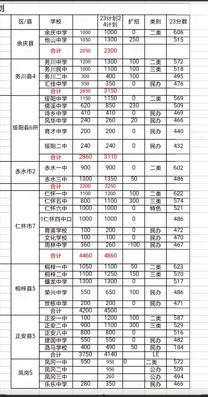 遵义航天高中录取分数线是多少？-图2