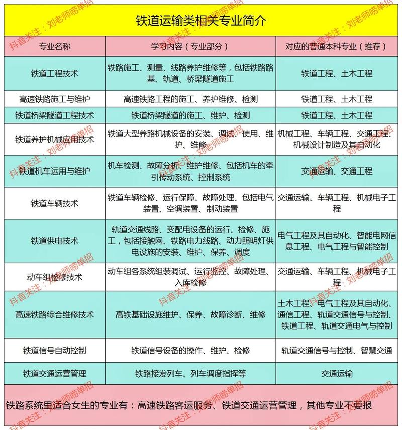 初中毕业学铁路专业，哪些方向好？-图2