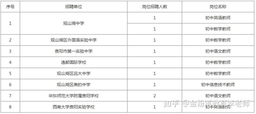贵阳初中老师学历门槛有多高?-图2 贵阳初中老师学历门槛有多高?-图2