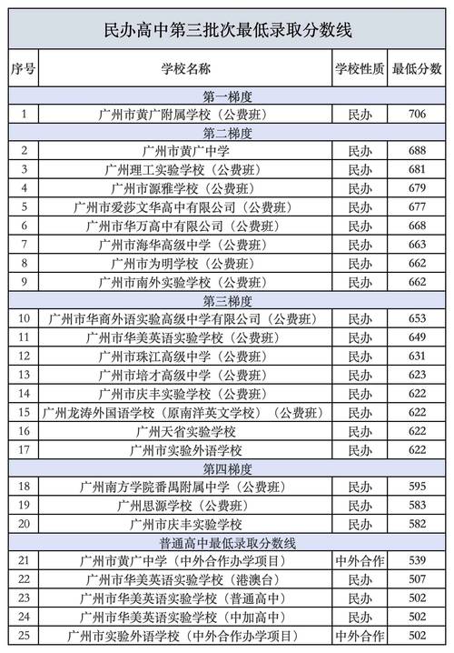 广州私立高中录取条件有哪些？-图1