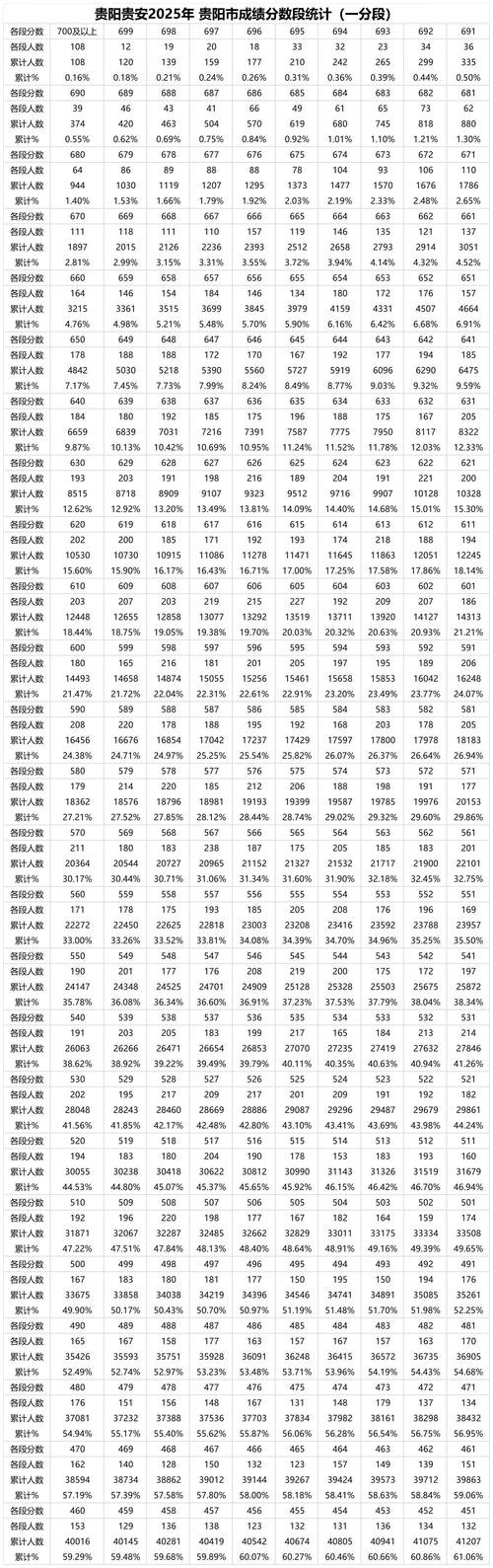 2025贵阳初中排名怎么排的?-图2 2025贵阳初中排名怎么排的?-图2