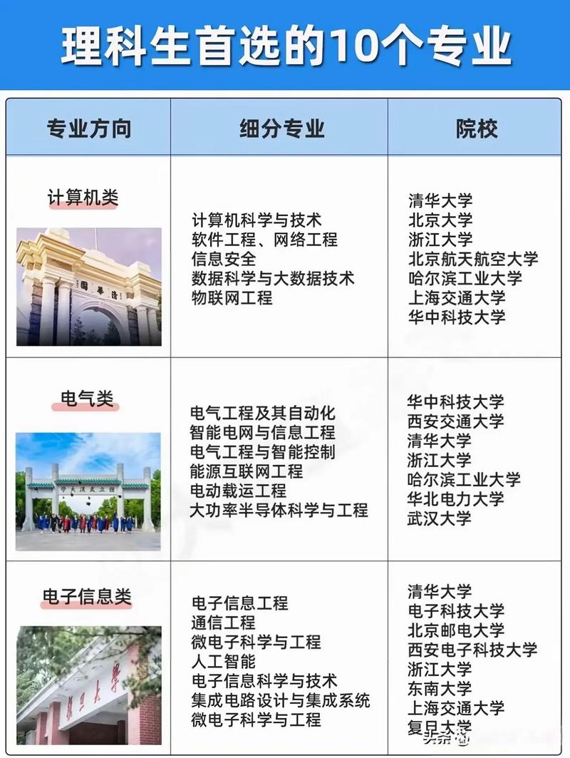 高中理科可选专业有哪些?-图1 高中理科可选专业有哪些?-图1