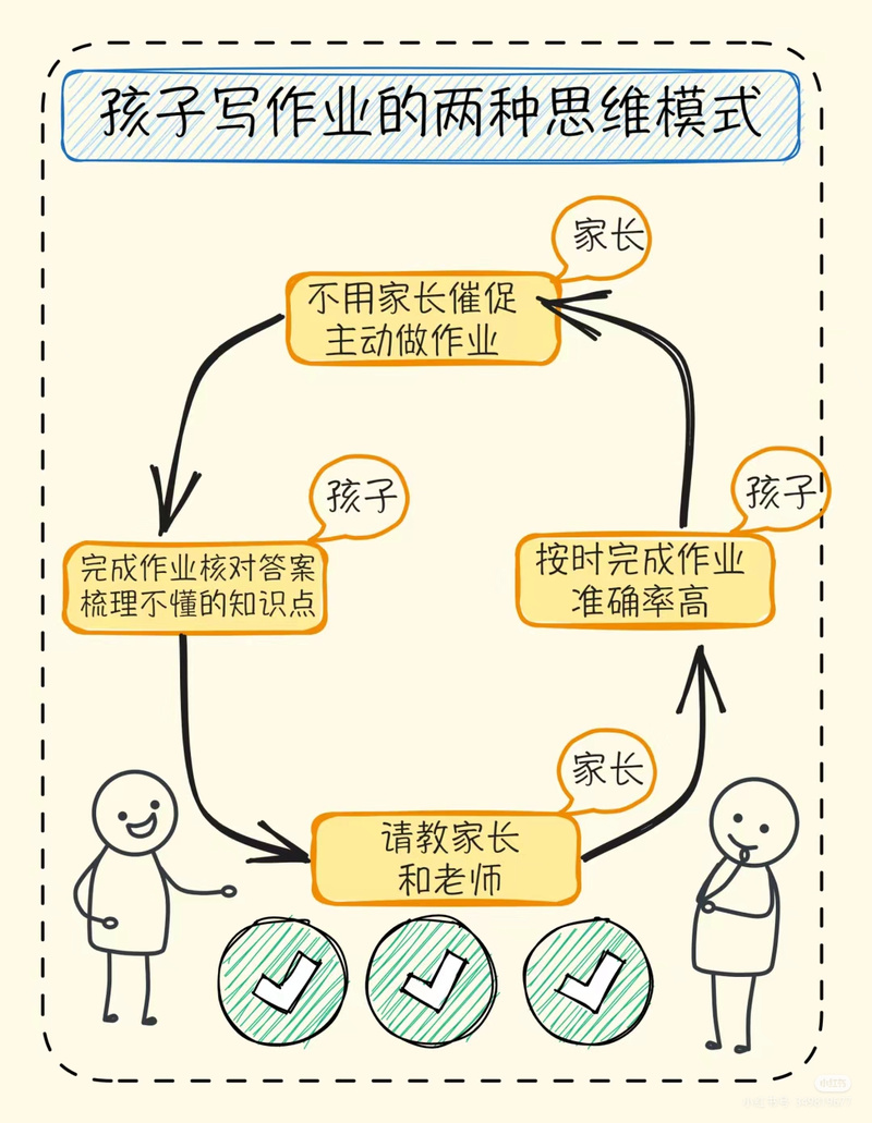小学到初中，父母辅导咋变了？-图2