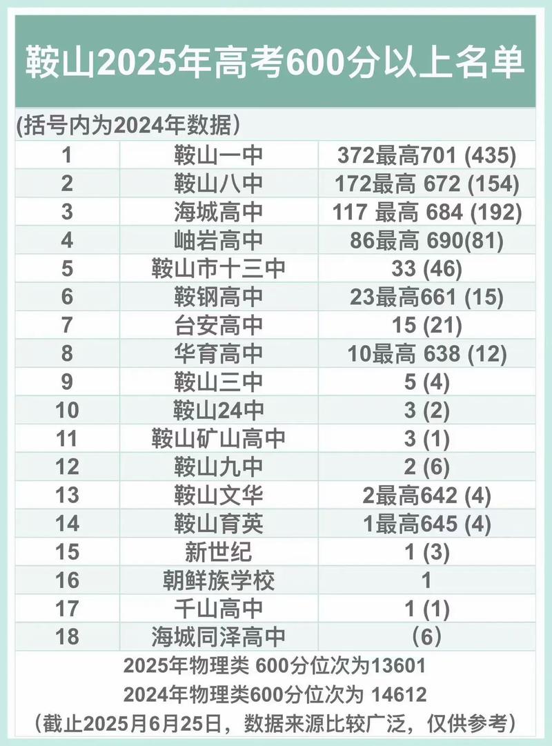 鞍山新源高中录取分数线是多少？-图1