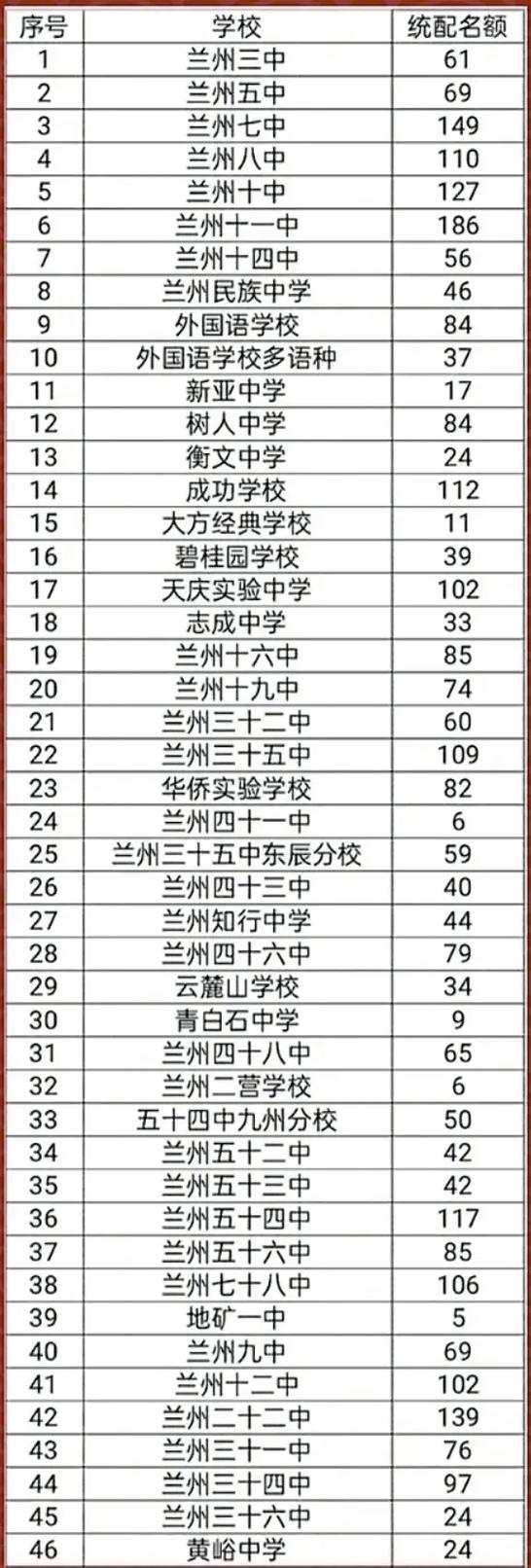 初中生能考甘肃哪些学校？-图2