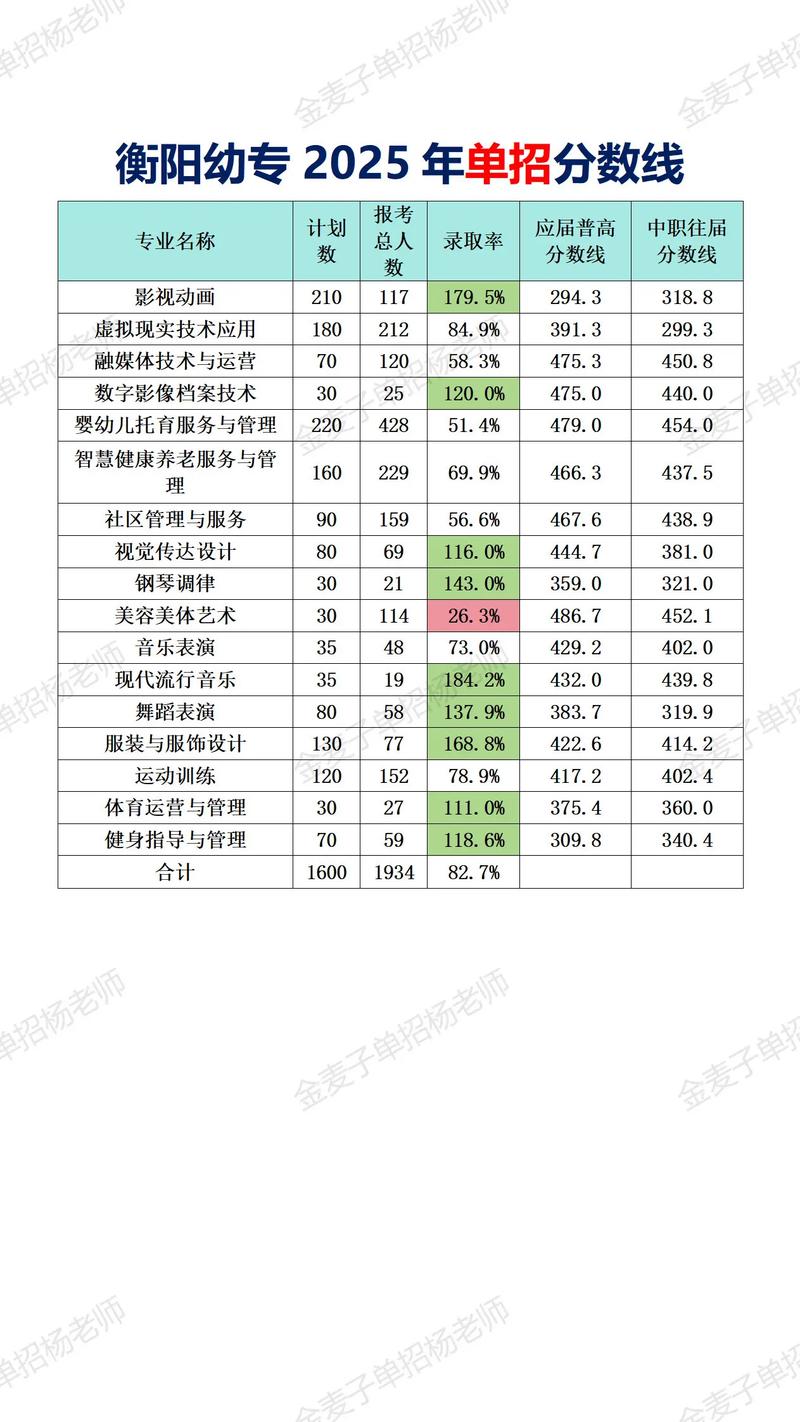 2025幼师录取分数线是多少？-图1