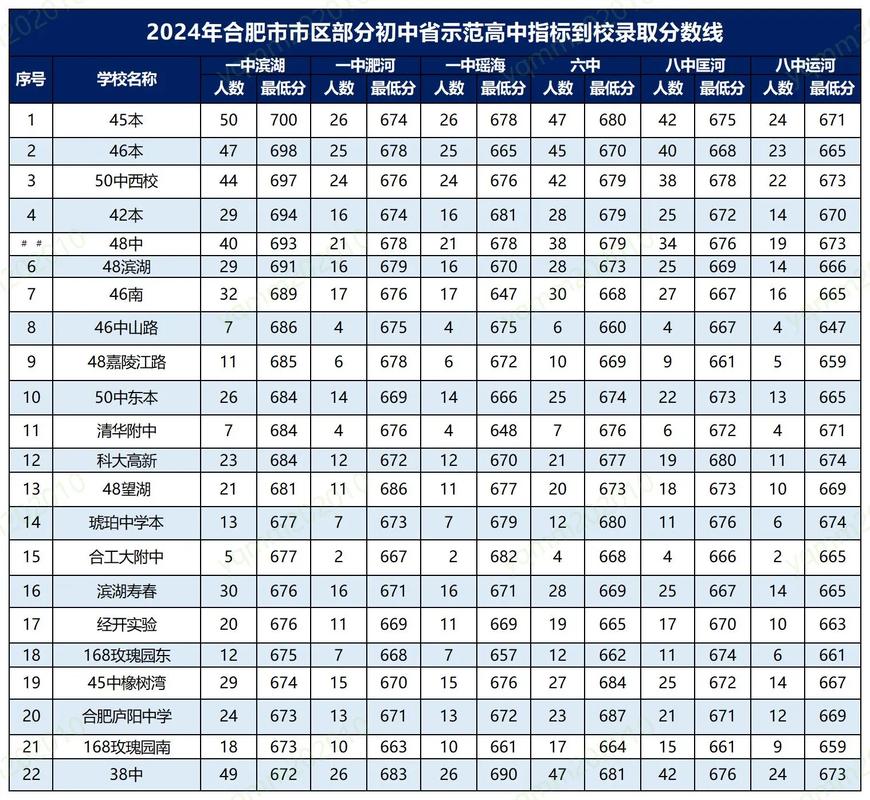合肥幼师学校分数线多少？-图1