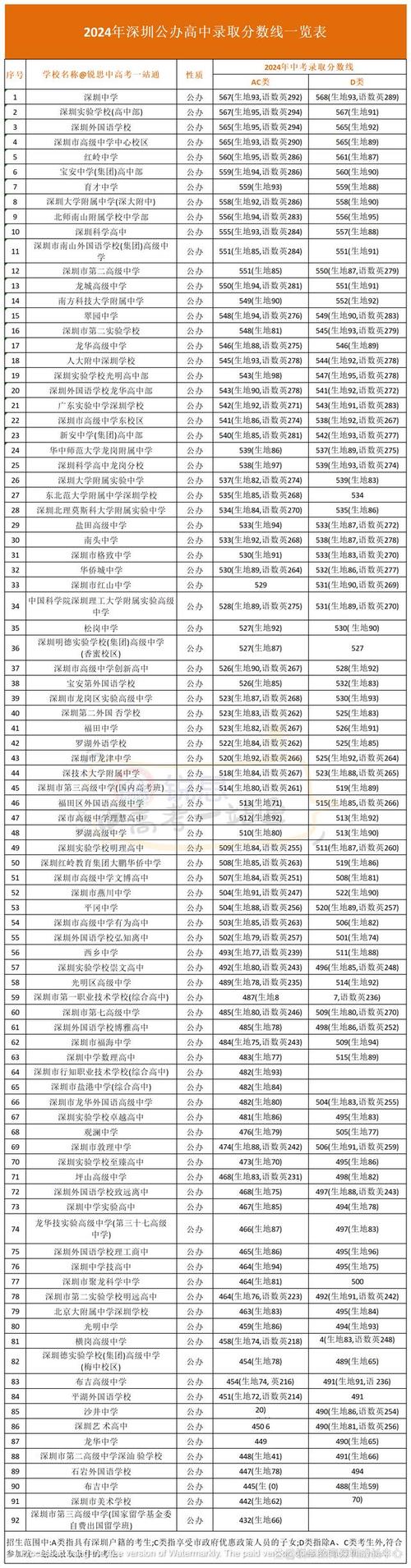 深圳私立高中录取要求有哪些?-图2 深圳私立高中录取要求有哪些?-图2