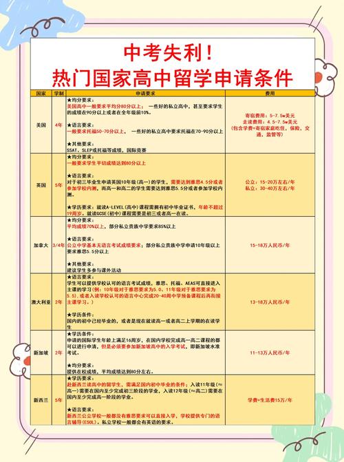高中留学外国怎么申请？-图1