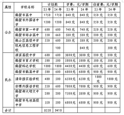 鹤壁高中宏志班分数线多少？-图1