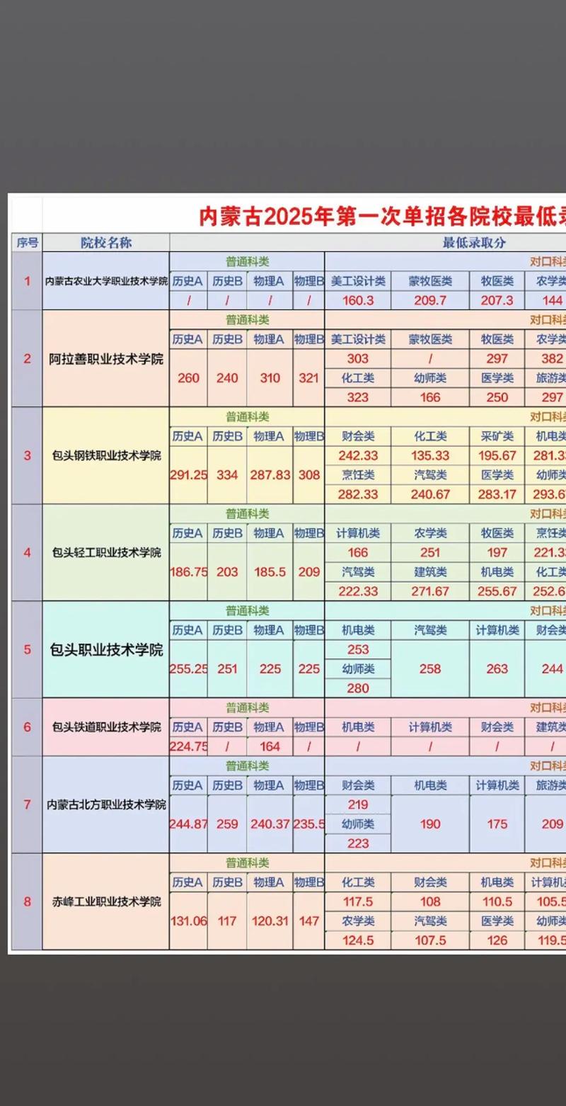 呼职幼师2025分数线多少？-图1
