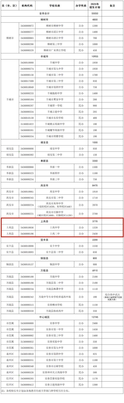 上犹中学高中录取分数线是多少？-图1
