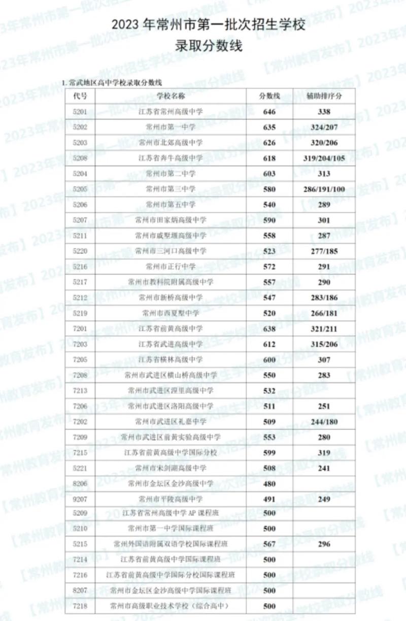 常州高中录取为何总在中专之前？-图1